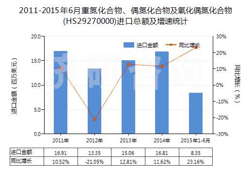 2011-2015年6月重氮化合物、偶氮化合物及氧化偶氮化合物(HS29270000)進口總額及增速統(tǒng)計